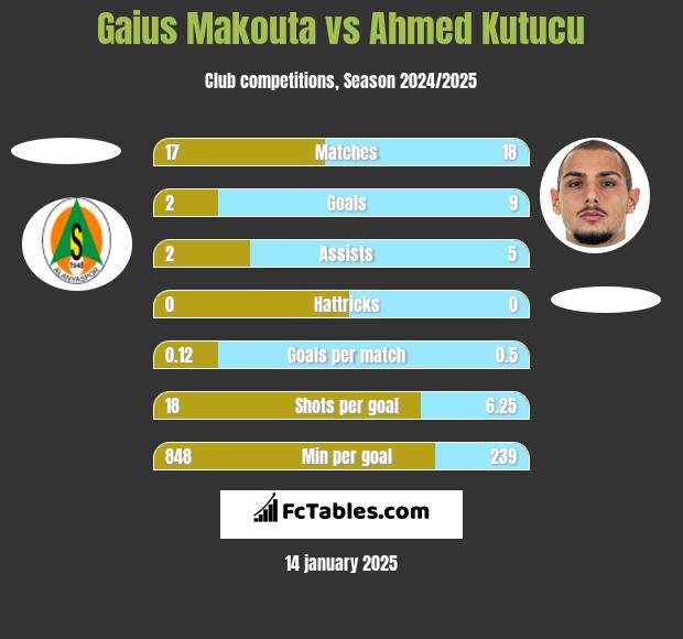 Gaius Makouta vs Ahmed Kutucu h2h player stats