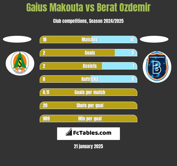 Gaius Makouta vs Berat Ozdemir h2h player stats