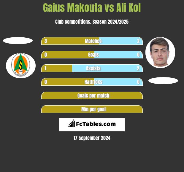 Gaius Makouta vs Ali Kol h2h player stats