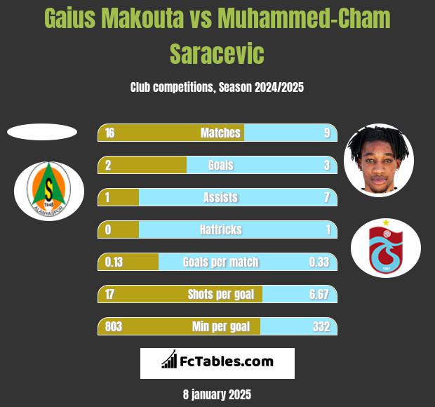 Gaius Makouta vs Muhammed-Cham Saracevic h2h player stats