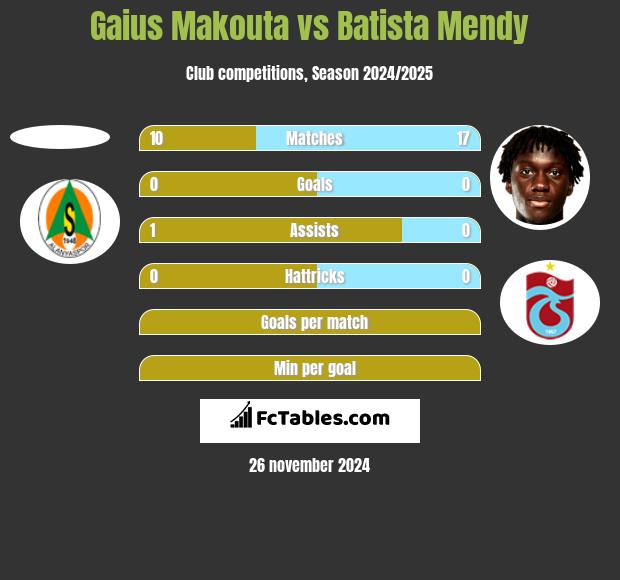 Gaius Makouta vs Batista Mendy h2h player stats