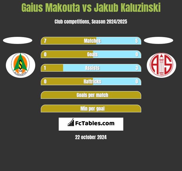 Gaius Makouta vs Jakub Kaluzinski h2h player stats