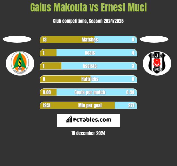 Gaius Makouta vs Ernest Muci h2h player stats