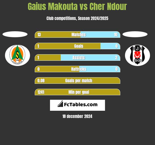 Gaius Makouta vs Cher Ndour h2h player stats