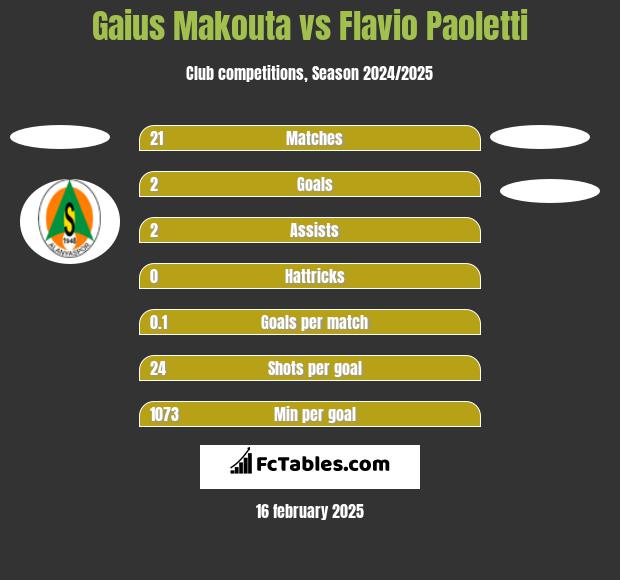 Gaius Makouta vs Flavio Paoletti h2h player stats