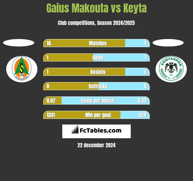 Gaius Makouta vs Keyta h2h player stats