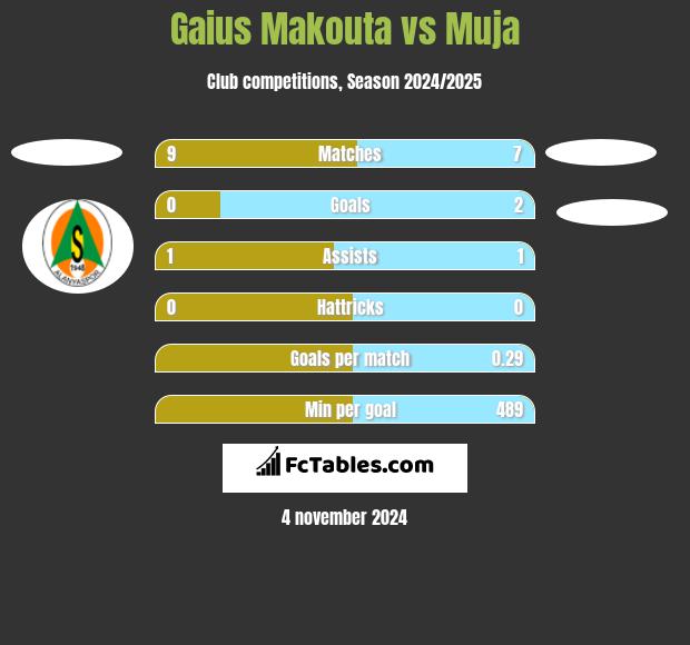 Gaius Makouta vs Muja h2h player stats