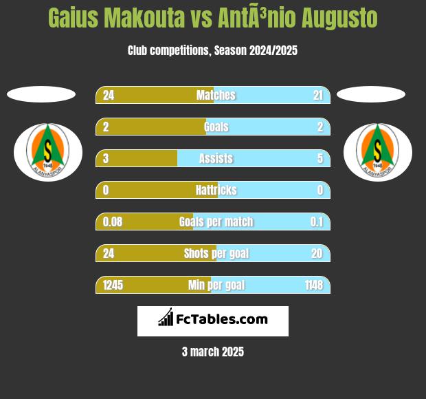 Gaius Makouta vs AntÃ³nio Augusto h2h player stats