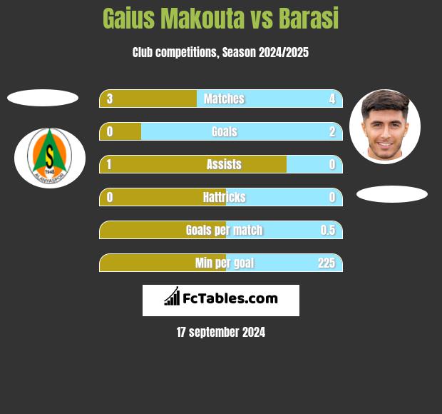 Gaius Makouta vs Barasi h2h player stats