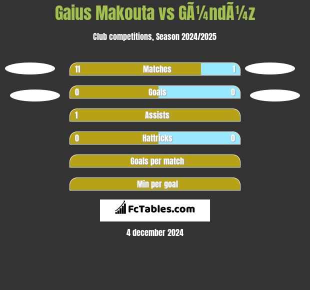 Gaius Makouta vs GÃ¼ndÃ¼z h2h player stats