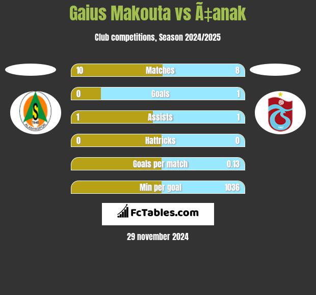 Gaius Makouta vs Ã‡anak h2h player stats