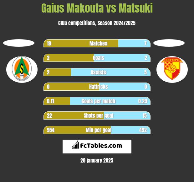 Gaius Makouta vs Matsuki h2h player stats