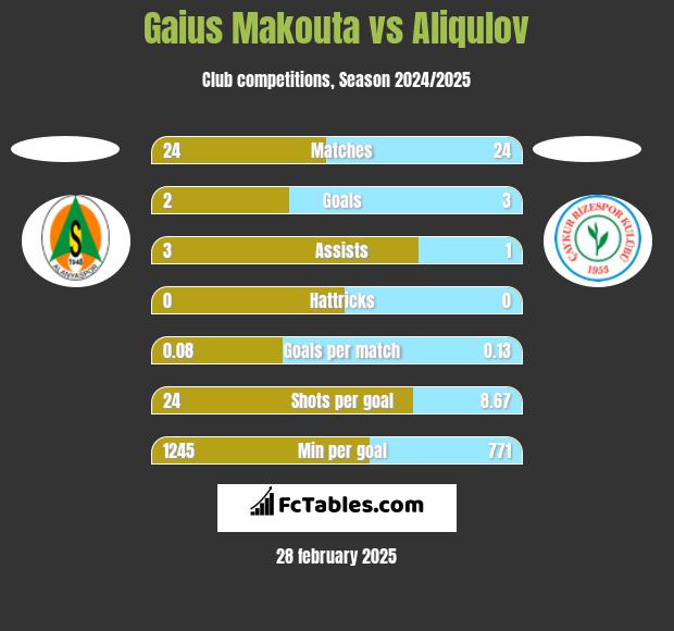 Gaius Makouta vs Aliqulov h2h player stats