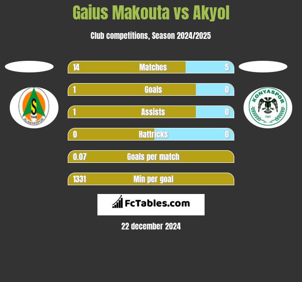 Gaius Makouta vs Akyol h2h player stats