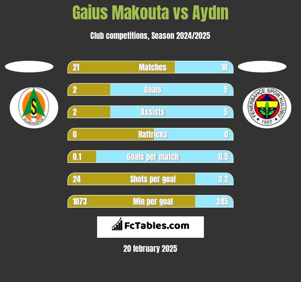 Gaius Makouta vs Aydın h2h player stats