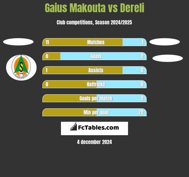 Gaius Makouta vs Dereli h2h player stats