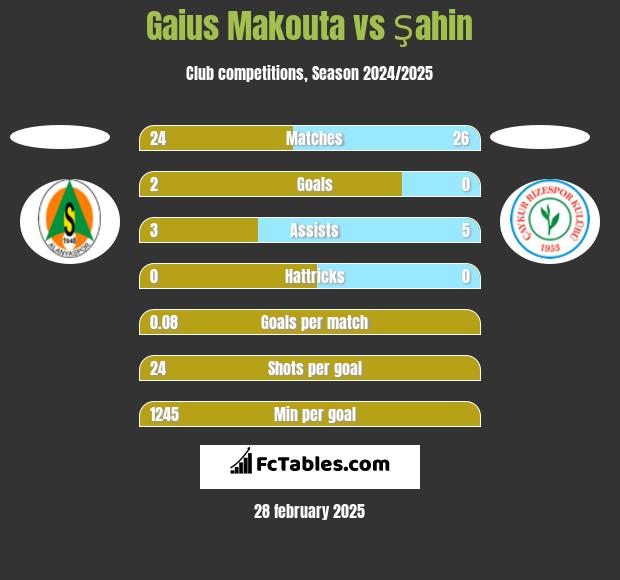 Gaius Makouta vs Şahin h2h player stats