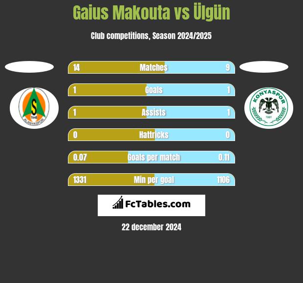 Gaius Makouta vs Ülgün h2h player stats