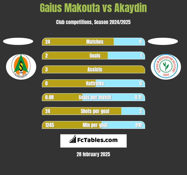 Gaius Makouta vs Akaydin h2h player stats