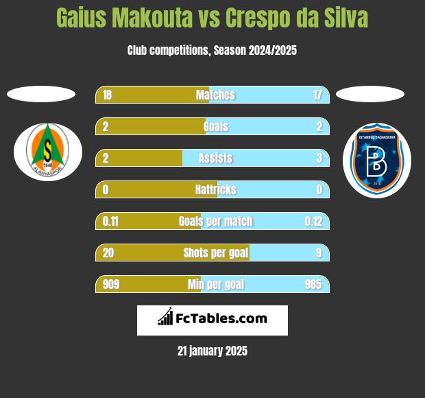 Gaius Makouta vs Crespo da Silva h2h player stats