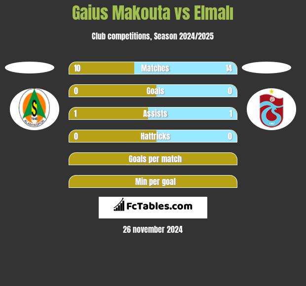 Gaius Makouta vs Elmalı h2h player stats