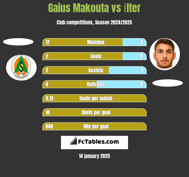 Gaius Makouta vs İlter h2h player stats