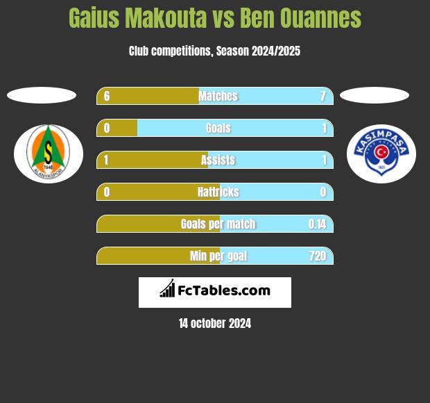 Gaius Makouta vs Ben Ouannes h2h player stats