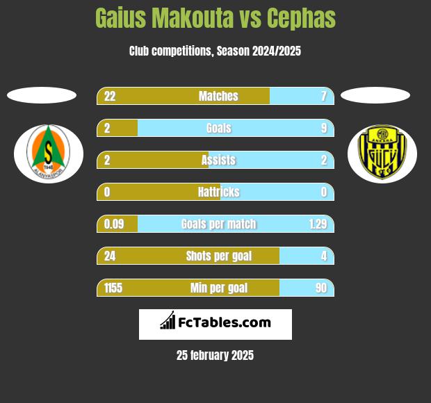 Gaius Makouta vs Cephas h2h player stats