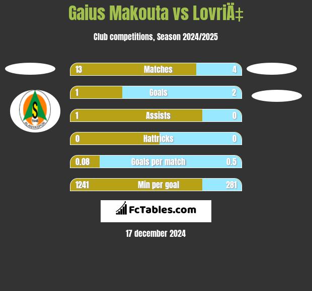 Gaius Makouta vs LovriÄ‡ h2h player stats