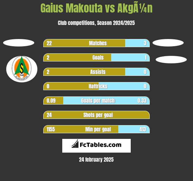 Gaius Makouta vs AkgÃ¼n h2h player stats