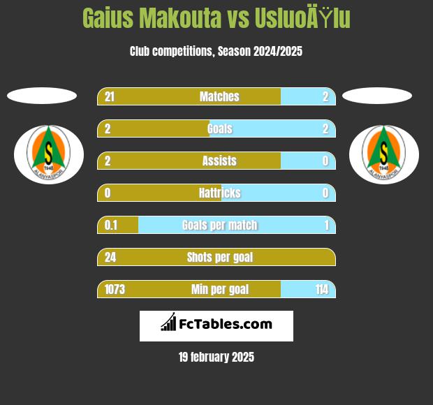 Gaius Makouta vs UsluoÄŸlu h2h player stats