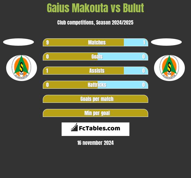 Gaius Makouta vs Bulut h2h player stats