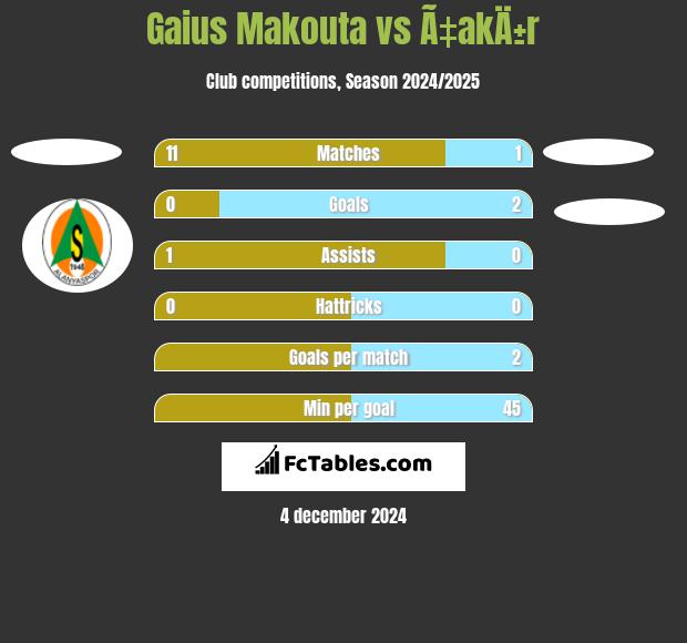 Gaius Makouta vs Ã‡akÄ±r h2h player stats