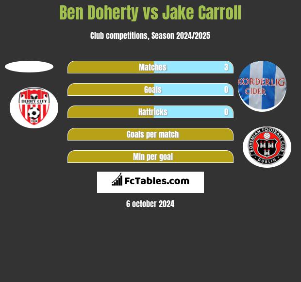 Ben Doherty vs Jake Carroll h2h player stats