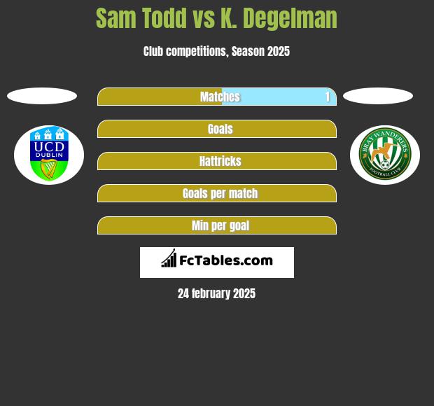 Sam Todd vs K. Degelman h2h player stats