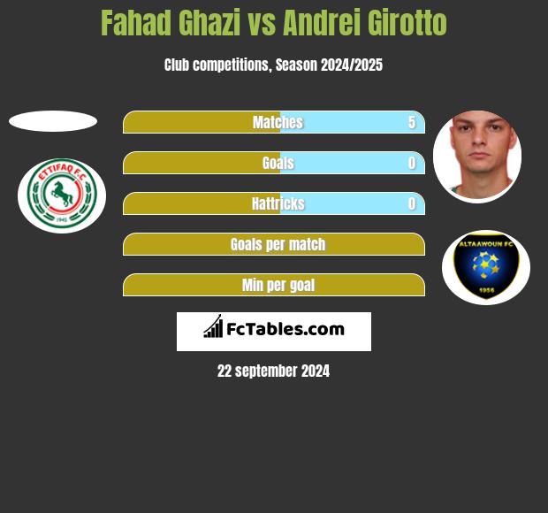 Fahad Ghazi vs Andrei Girotto h2h player stats