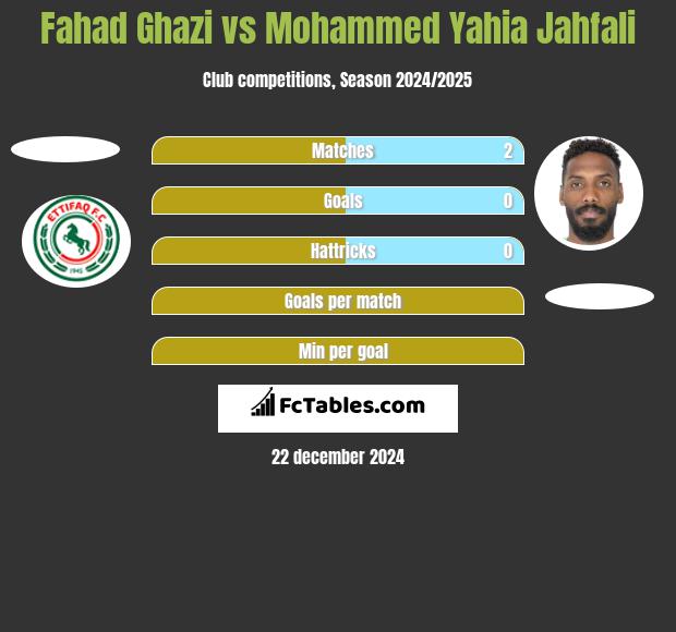 Fahad Ghazi vs Mohammed Yahia Jahfali h2h player stats