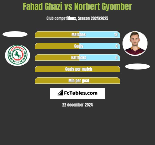 Fahad Ghazi vs Norbert Gyomber h2h player stats