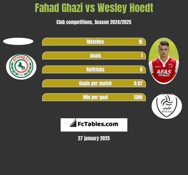 Fahad Ghazi vs Wesley Hoedt h2h player stats