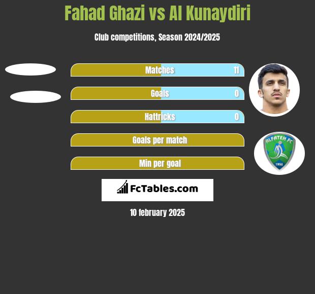 Fahad Ghazi vs Al Kunaydiri h2h player stats