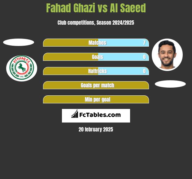 Fahad Ghazi vs Al Saeed h2h player stats