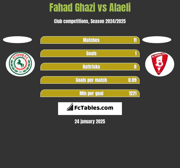 Fahad Ghazi vs Alaeli h2h player stats