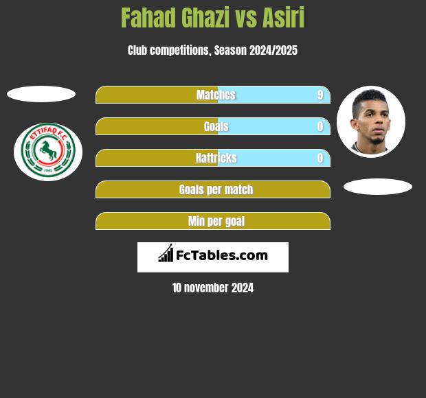 Fahad Ghazi vs Asiri h2h player stats