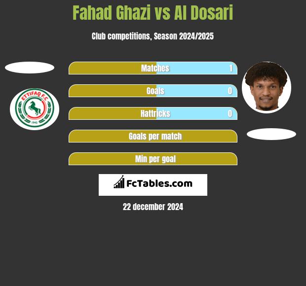 Fahad Ghazi vs Al Dosari h2h player stats