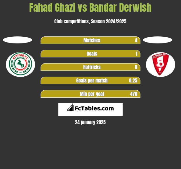 Fahad Ghazi vs Bandar Derwish h2h player stats