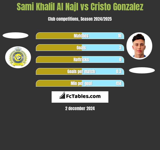 Sami Khalil Al Najl vs Cristo Gonzalez h2h player stats