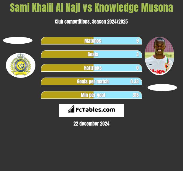 Sami Khalil Al Najl vs Knowledge Musona h2h player stats