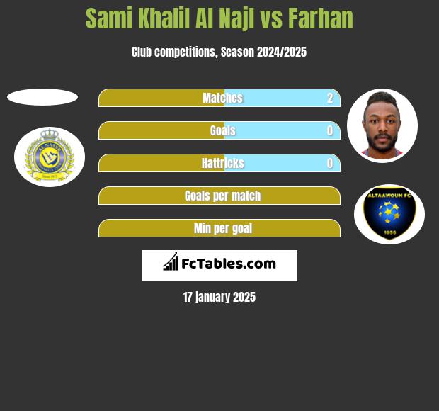 Sami Khalil Al Najl vs Farhan h2h player stats