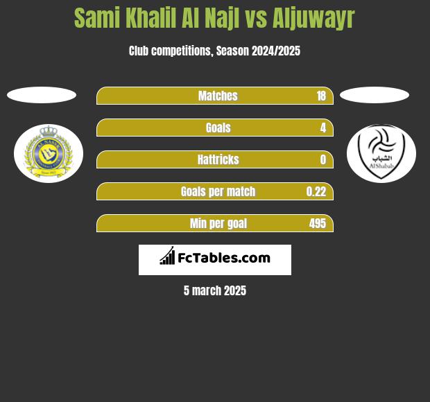 Sami Khalil Al Najl vs Aljuwayr h2h player stats