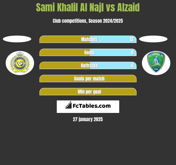 Sami Khalil Al Najl vs Alzaid h2h player stats